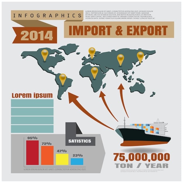 A visual representation of trade flows between the US and other countries, showing the volume of imports and exports. Use arrows and labels to indicate the direction and magnitude of trade.