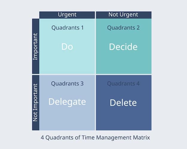 A visual representation of the Eisenhower Matrix, with four quadrants labeled: 