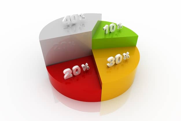 A visual representation of the 50/30/20 rule, showing a pie chart divided into three sections: Needs (50%), Wants (30%), and Savings/Debt Repayment (20%).